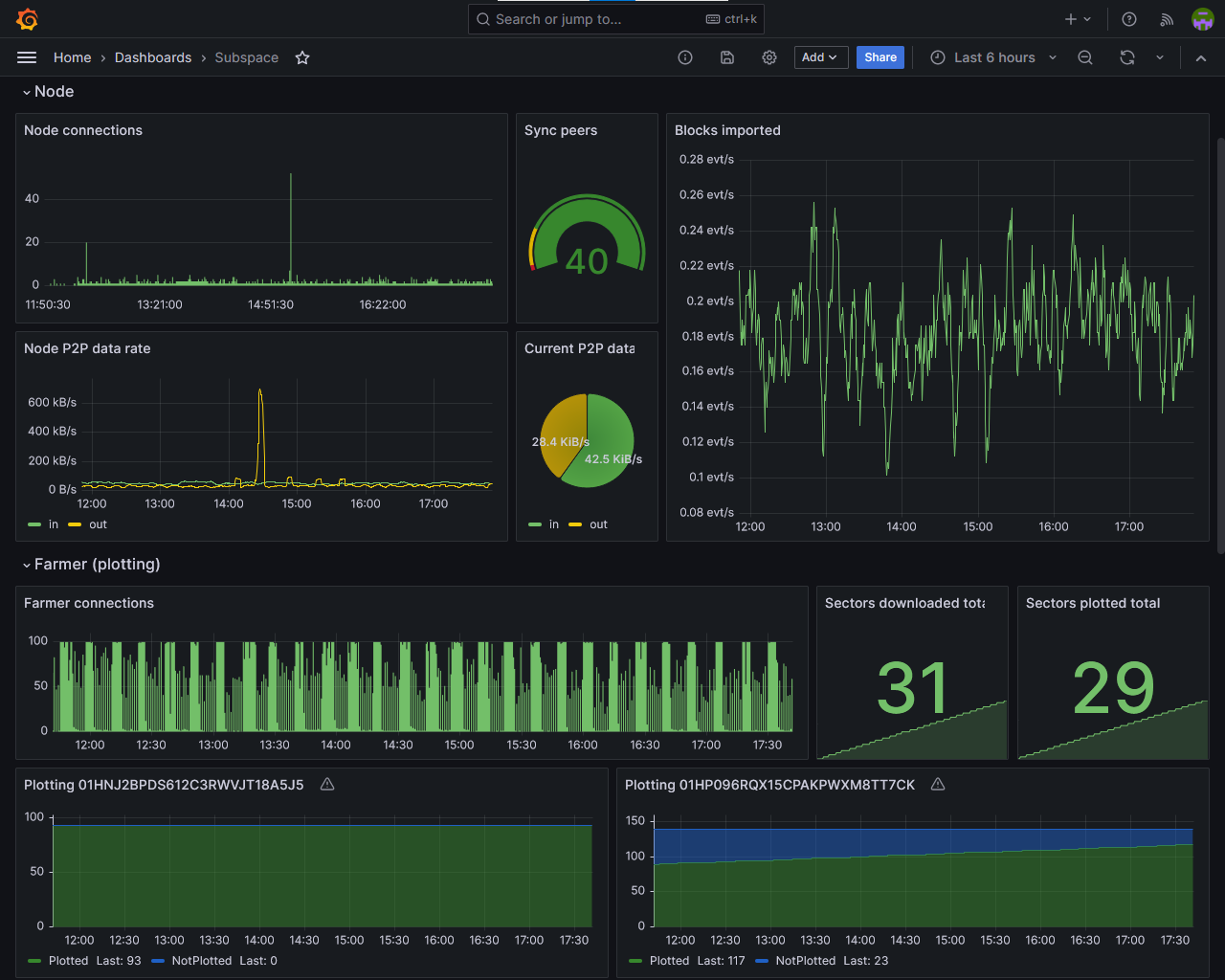 Subspace Grafana Dashboard screenshot